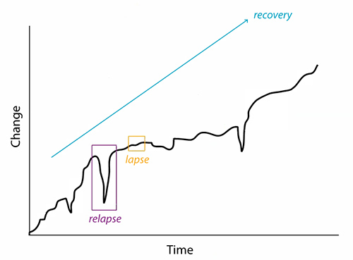 A graph showing over relapse and lapse can happen over time when you make a change.